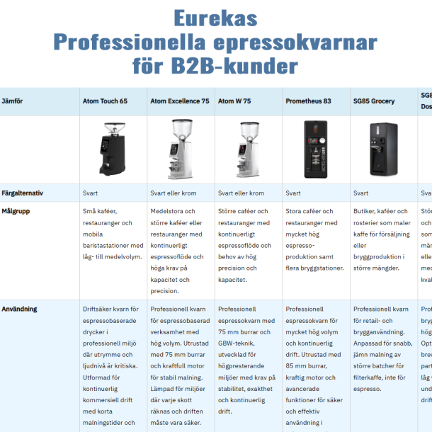 Skillnader mellan Eurekas professionella espressokvarnar