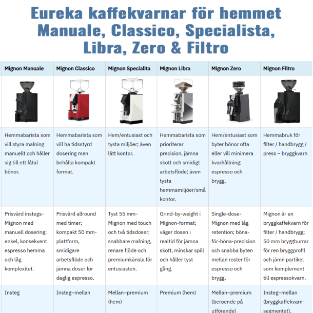 Eureka kaffekvarnar för hemmet
