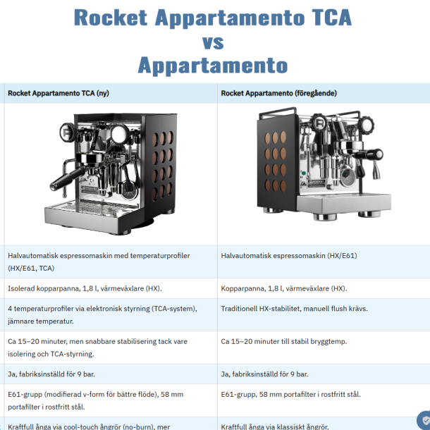 Jämförande test mellan Rocket Appartamento vs Rocket Appartamento TCA