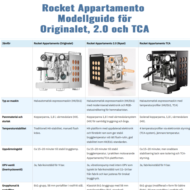 Rocket Appartamento Modellguide för alla tre modeller